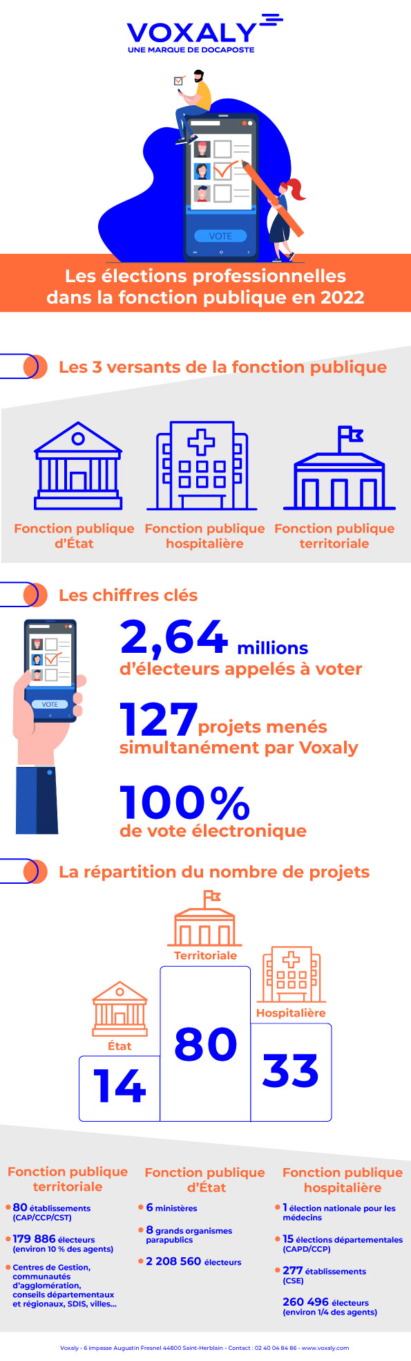 Voxaly -infographie elections professionnelles fonction publique